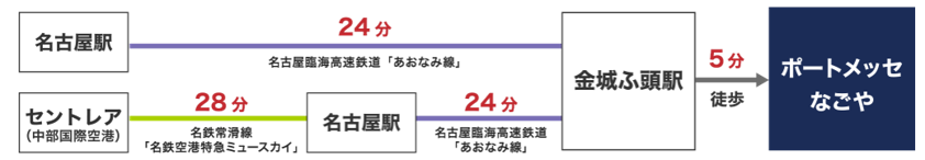 名古屋駅とセントレアからポートメッセなごやまでの交通アクセス