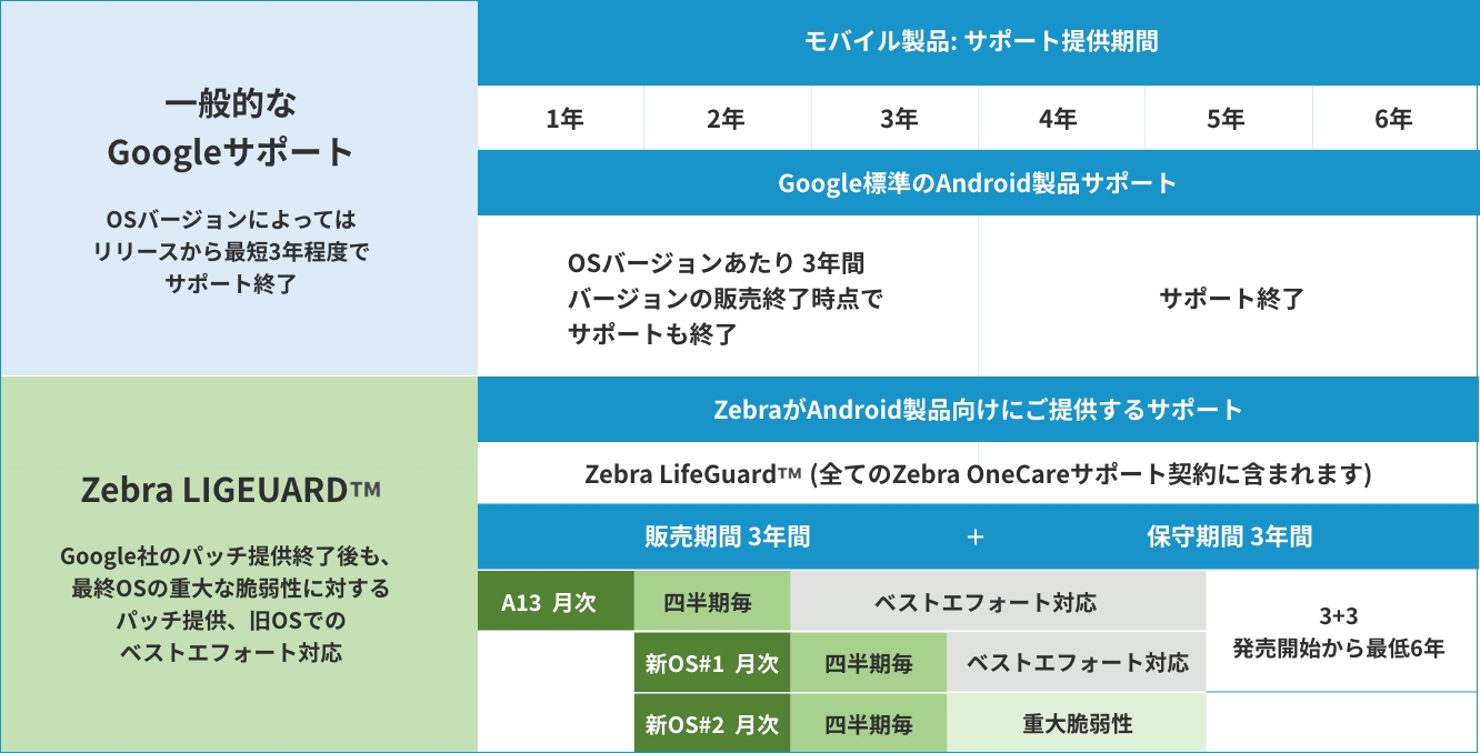 Googleの一般的なサポートとZebraのAndroid端末『 LifeGuardTM 』の比較表