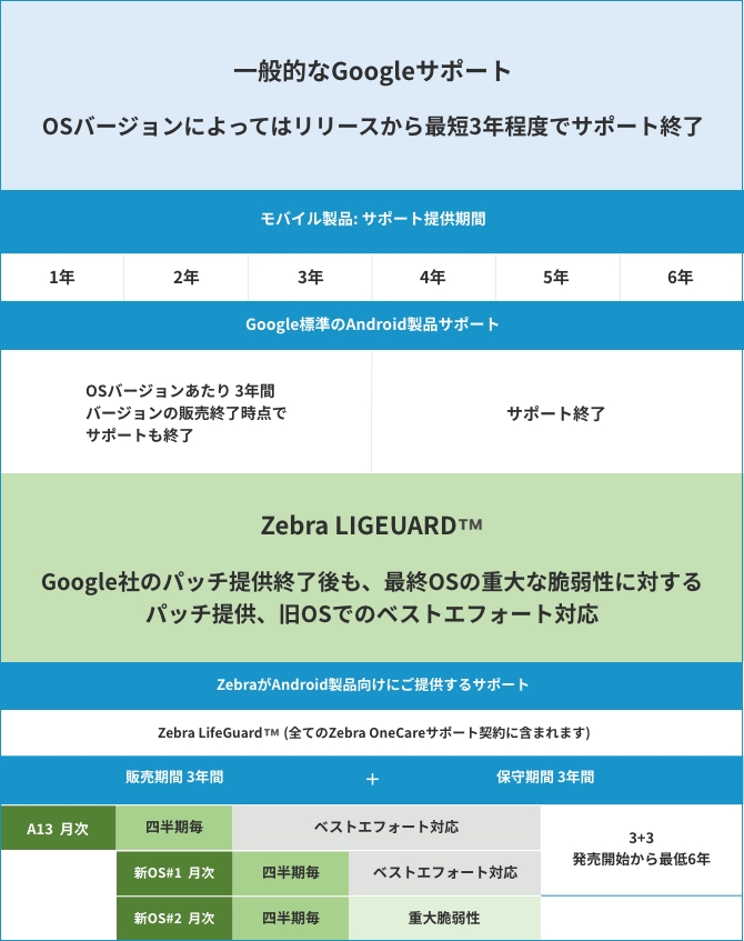 Googleの一般的なサポートとZebraのAndroid端末『 LifeGuardTM 』の比較表