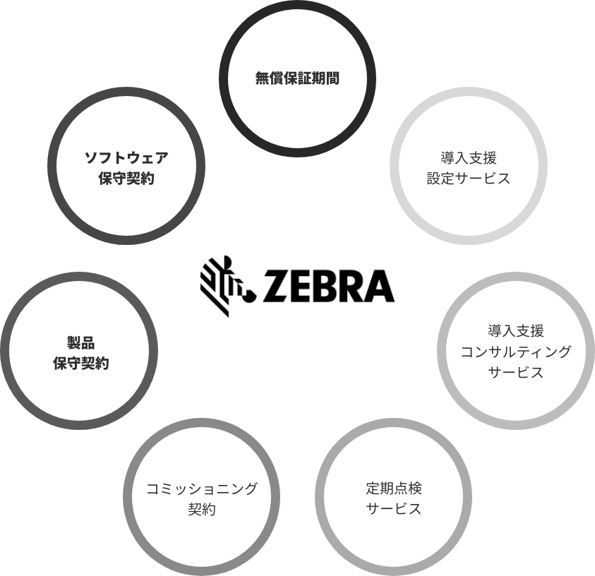 ZEBRAのサポート一覧の図