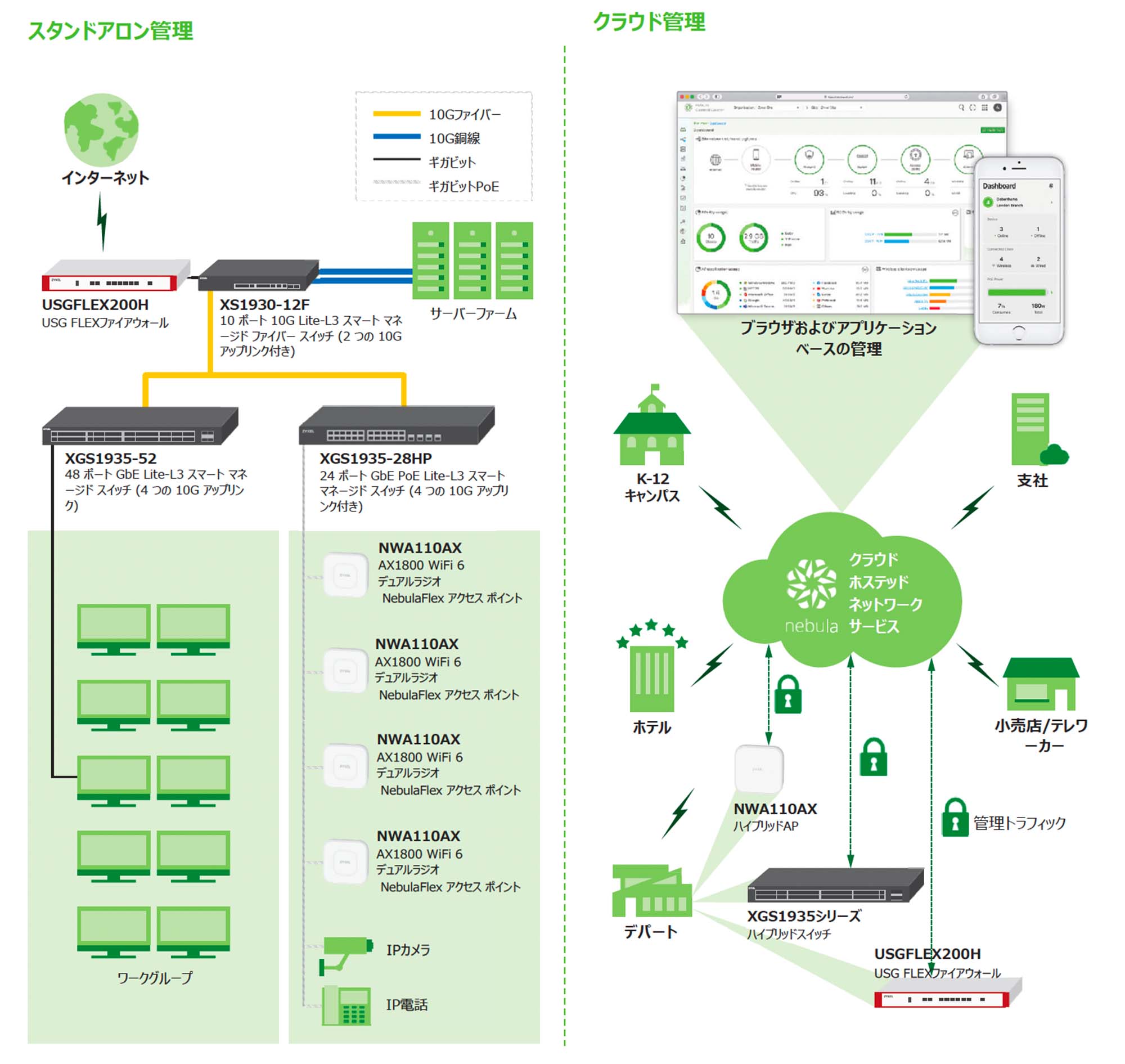 スタンドアロン管理／クラウド管理
